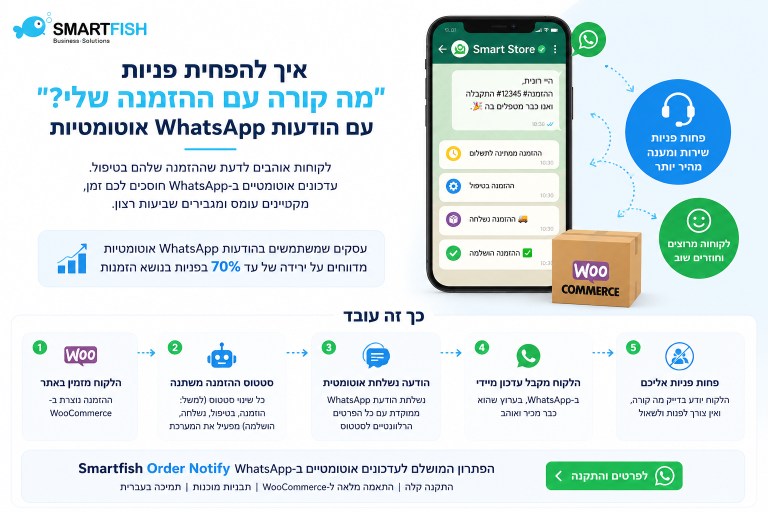 איך להפחית פניות על מצב ההזמנה באמצעות עדכוני WhatsApp אוטומטיים