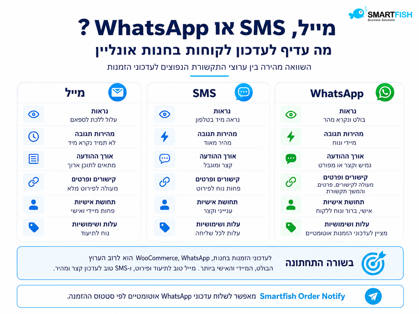 השוואה בין מייל, SMS ו־WhatsApp לעדכון לקוחות בחנות WooCommerce