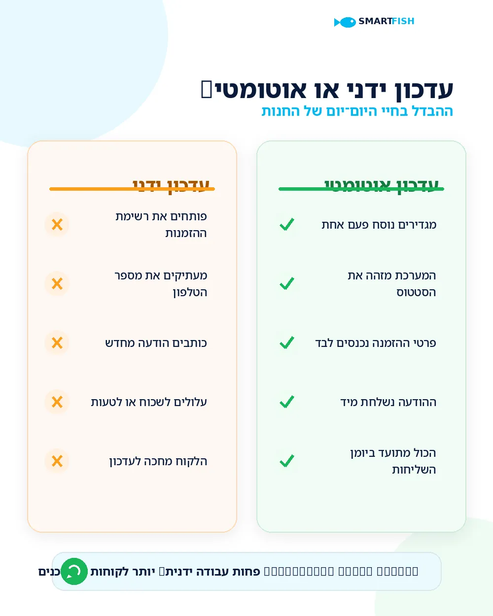 השוואה בין עדכון לקוחות ידני לעדכון WhatsApp אוטומטי