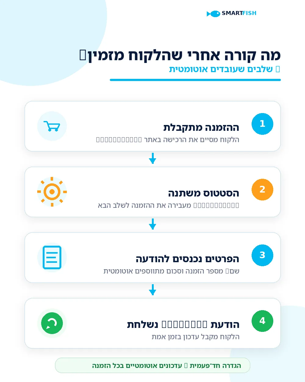 ארבעת השלבים של שליחת הודעת WhatsApp אוטומטית אחרי הזמנה