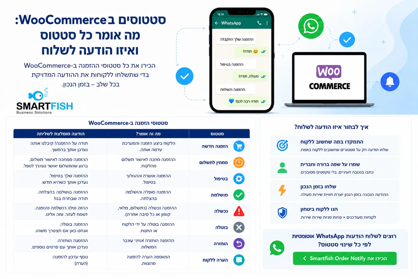 סטטוסים ב־WooCommerce והודעת WhatsApp מתאימה לכל סטטוס