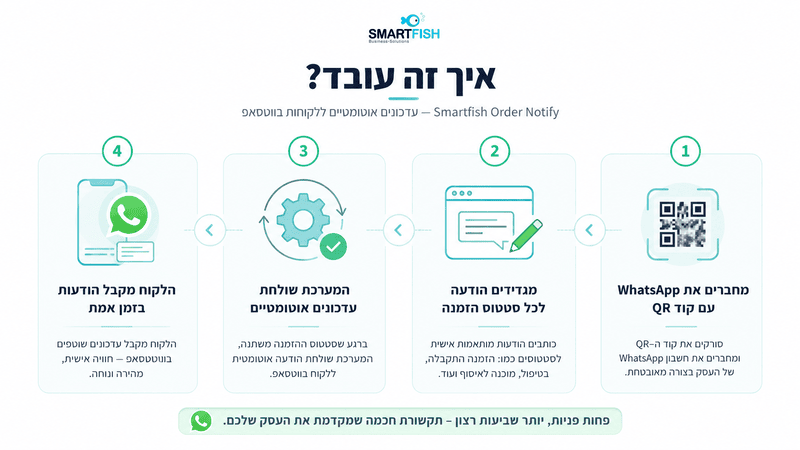 כך פועל Smartfish Order Notify לשליחת עדכוני הזמנה ב־WhatsApp